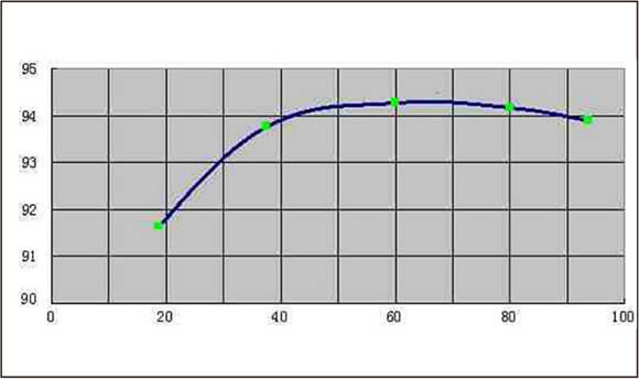  Industry leading efficiency