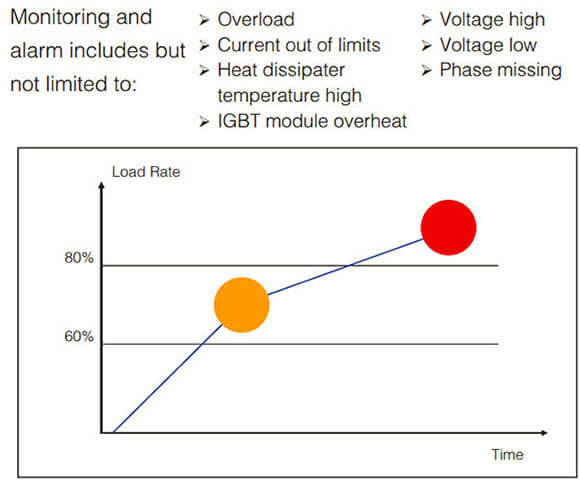 Real time monitoring and alarm