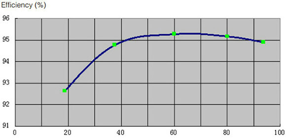 Industry leading efficiency