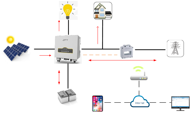 Brief Analysis of Residential PV Storage System Applications